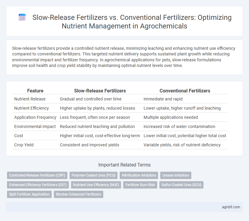 Slow-Release Fertilizers vs. Conventional Fertilizers: Optimizing Nutrient Management in Agrochemicals