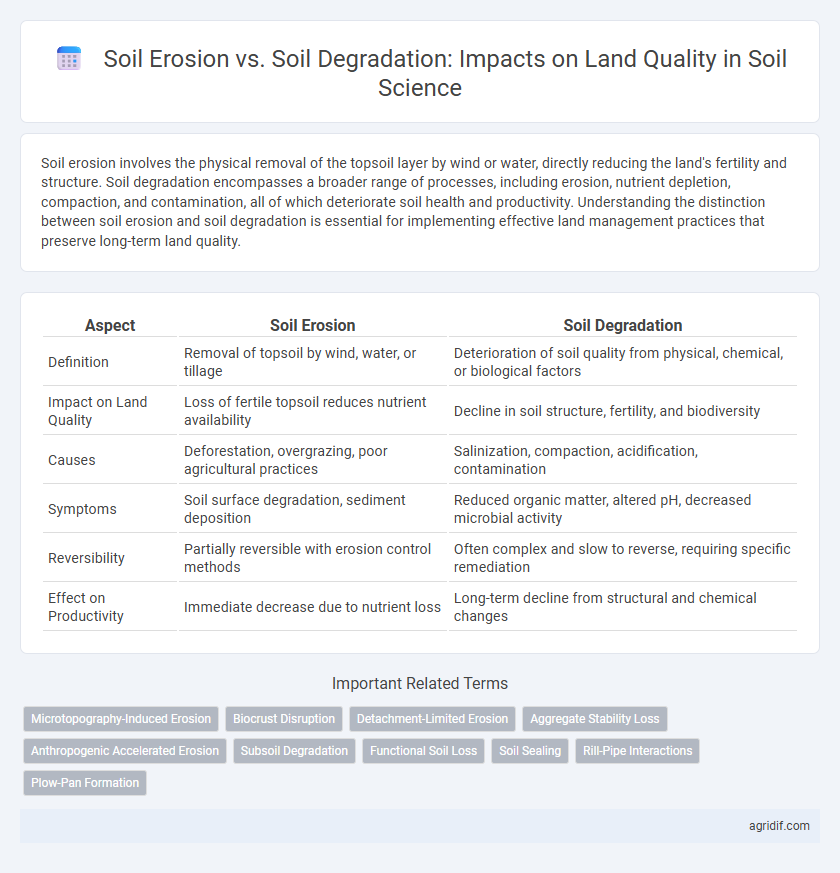 Soil Erosion vs. Soil Degradation: Impacts on Land Quality in Soil Science