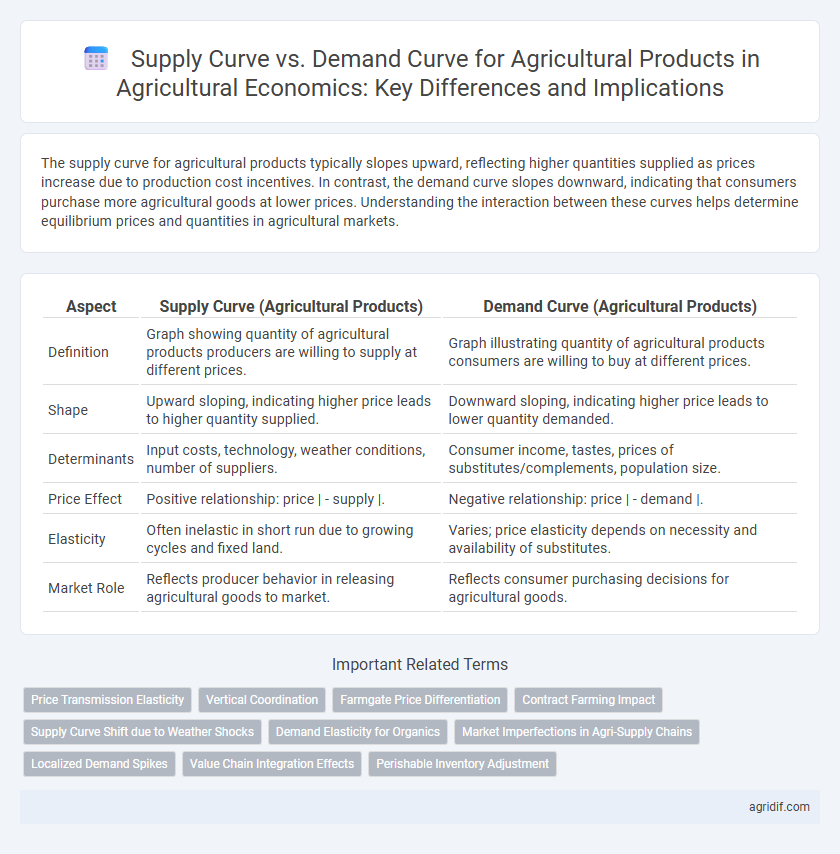 Supply Curve vs. Demand Curve for Agricultural Products in Agricultural Economics: Key Differences and Implications