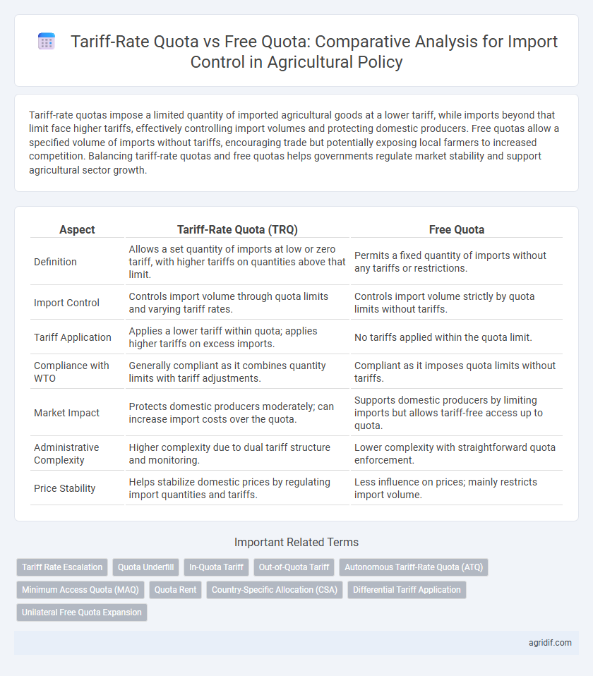 Tariff-Rate Quota vs Free Quota: Comparative Analysis for Import Control in Agricultural Policy