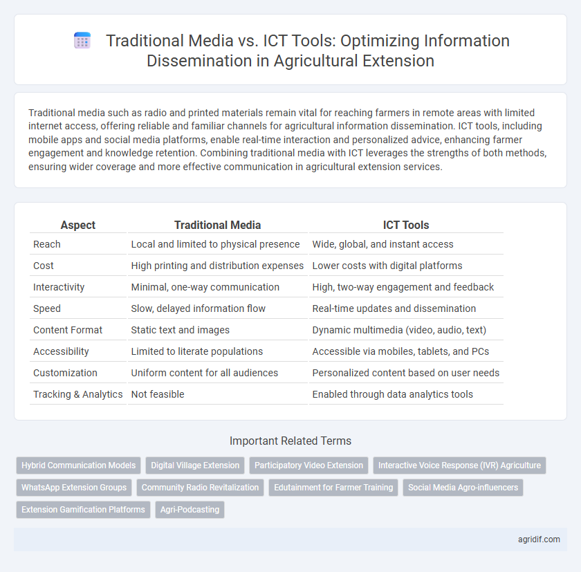 Traditional Media vs. ICT Tools: Optimizing Information Dissemination in Agricultural Extension