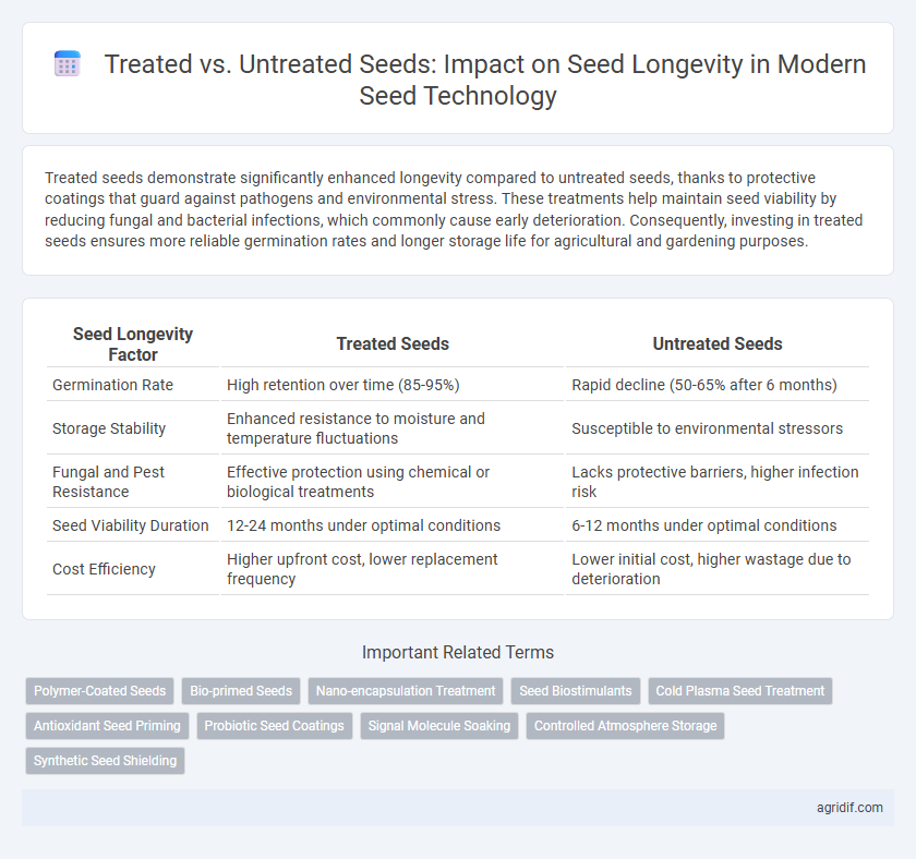 Treated vs. Untreated Seeds: Impact on Seed Longevity in Modern Seed Technology