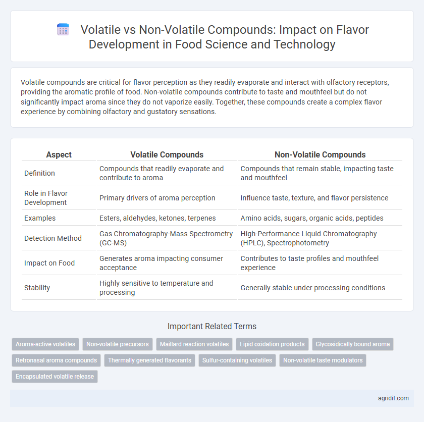 Volatile vs Non-Volatile Compounds: Impact on Flavor Development in Food Science and Technology