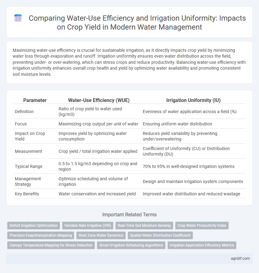 Comparing Water-Use Efficiency and Irrigation Uniformity: Impacts on Crop Yield in Modern Water Management