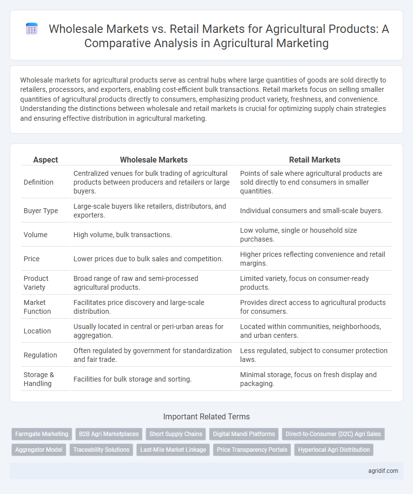 Wholesale Markets vs. Retail Markets for Agricultural Products: A Comparative Analysis in Agricultural Marketing