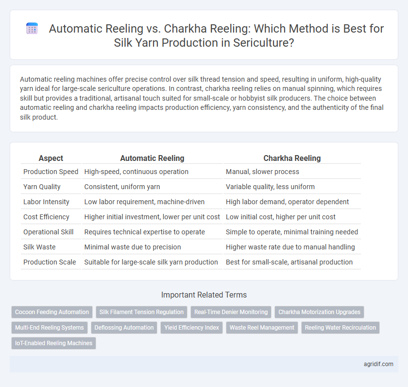 Automatic Reeling vs. Charkha Reeling: Which Method is Best for Silk Yarn Production in Sericulture?