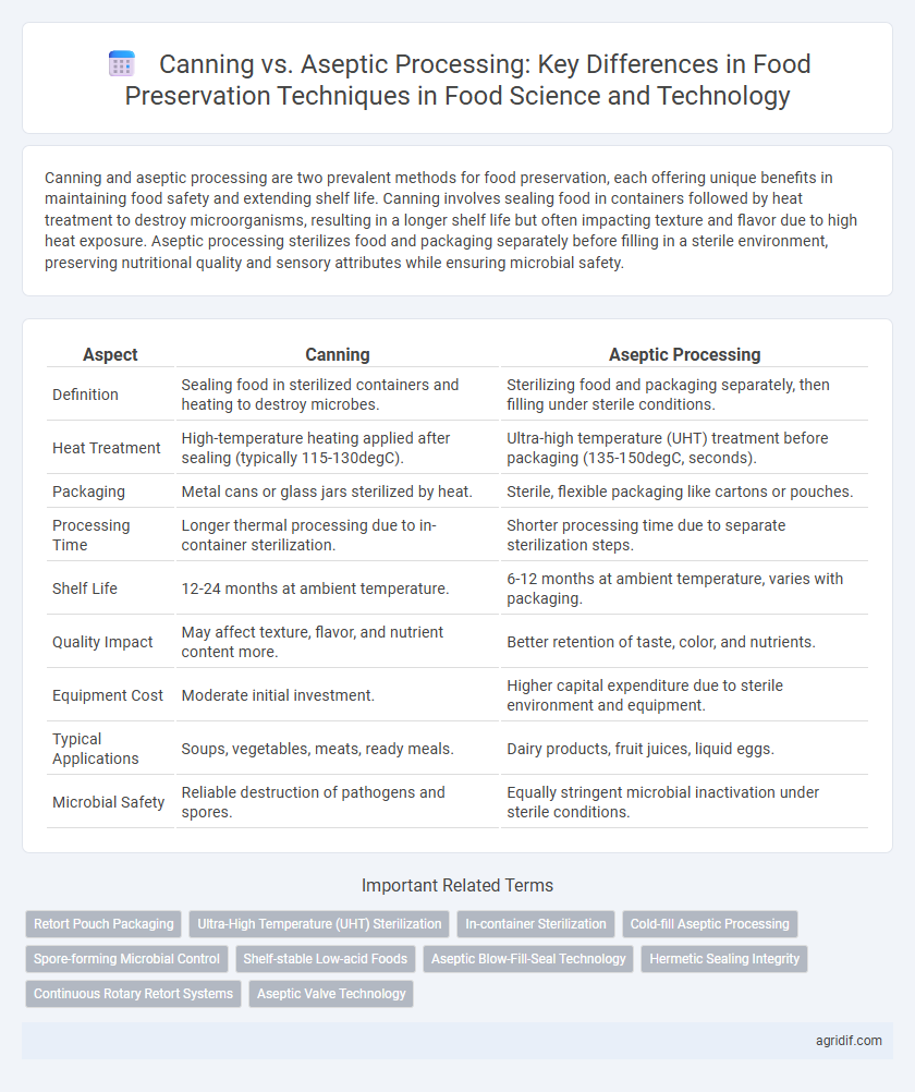 Canning vs. Aseptic Processing: Key Differences in Food Preservation Techniques in Food Science and Technology