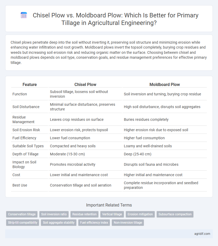 Chisel Plow vs. Moldboard Plow: Which Is Better for Primary Tillage in Agricultural Engineering?