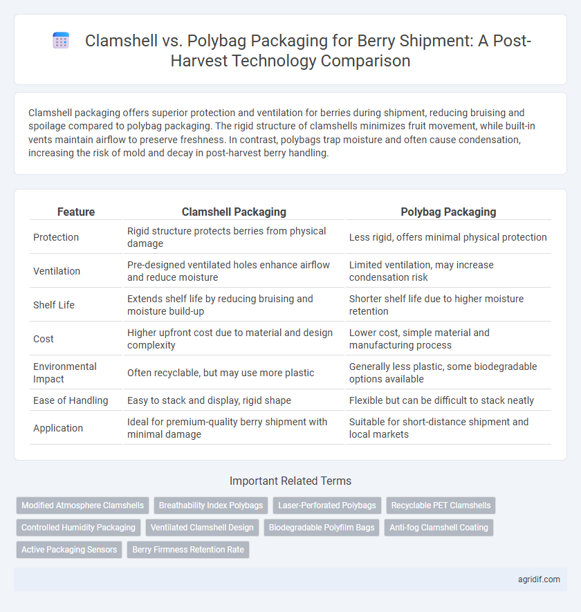 Clamshell vs. Polybag Packaging for Berry Shipment: A Post-Harvest Technology Comparison