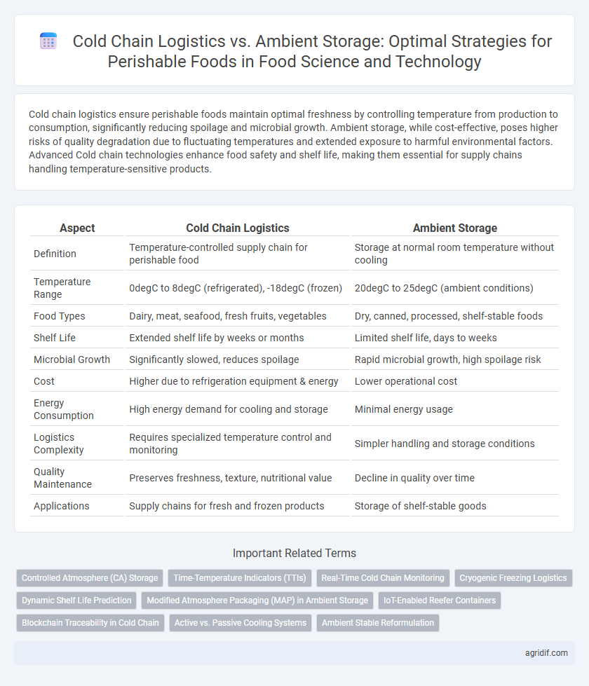 Cold Chain Logistics vs. Ambient Storage: Optimal Strategies for Perishable Foods in Food Science and Technology