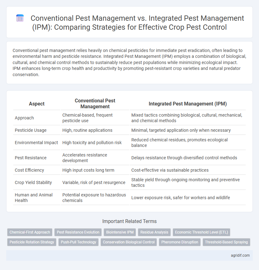 Conventional Pest Management vs. Integrated Pest Management (IPM): Comparing Strategies for Effective Crop Pest Control