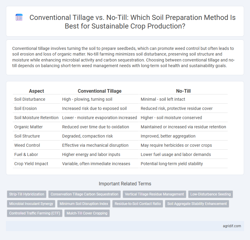 Conventional Tillage vs. No-Till: Which Soil Preparation Method Is Best for Sustainable Crop Production?
