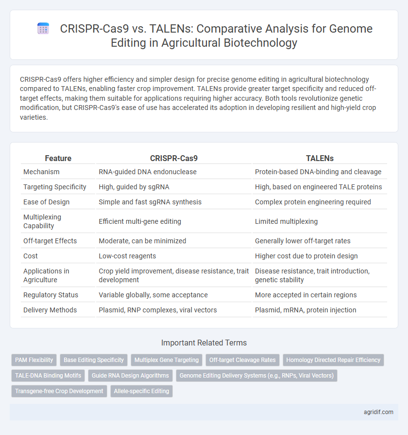 CRISPR-Cas9 vs. TALENs: Comparative Analysis for Genome Editing in Agricultural Biotechnology
