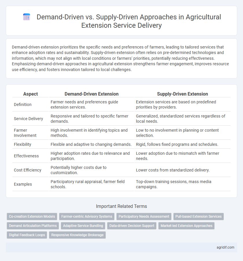 Demand-Driven vs. Supply-Driven Approaches in Agricultural Extension Service Delivery