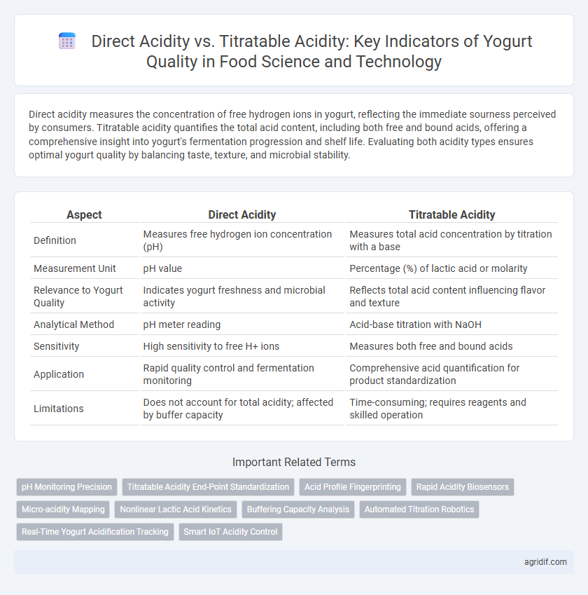 Direct Acidity vs. Titratable Acidity: Key Indicators of Yogurt Quality in Food Science and Technology