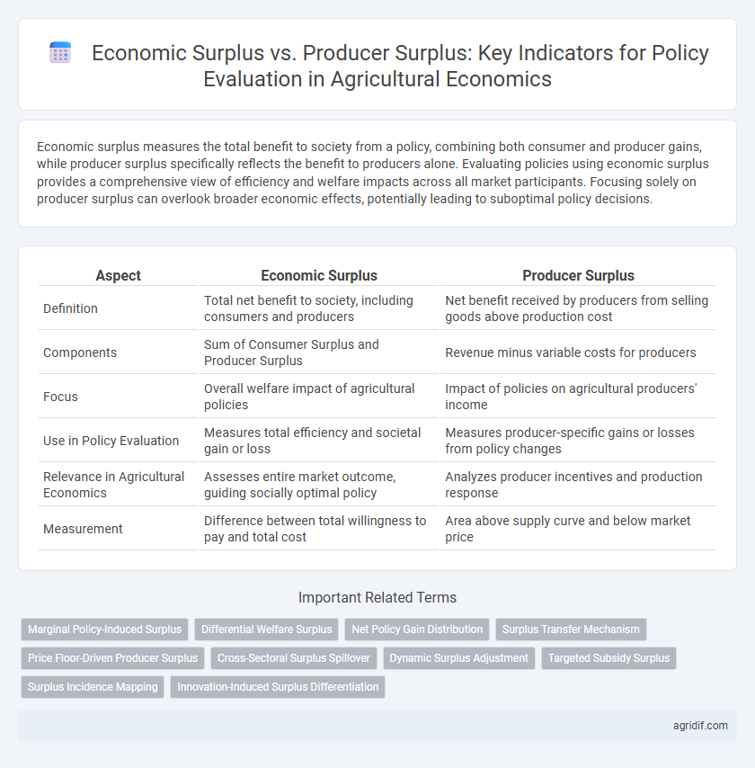 Economic Surplus vs. Producer Surplus: Key Indicators for Policy Evaluation in Agricultural Economics