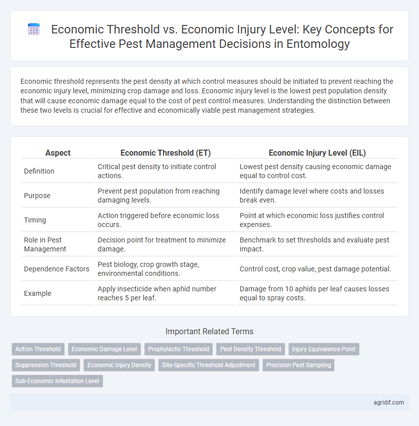 Economic Threshold vs. Economic Injury Level: Key Concepts for Effective Pest Management Decisions in Entomology