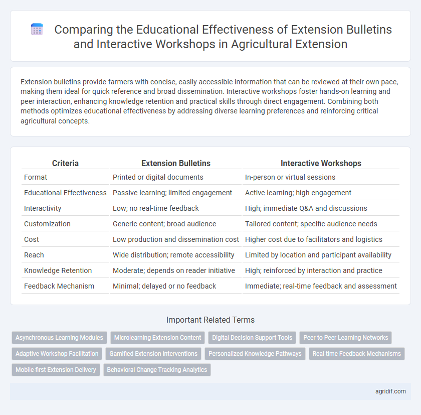 Comparing the Educational Effectiveness of Extension Bulletins and Interactive Workshops in Agricultural Extension