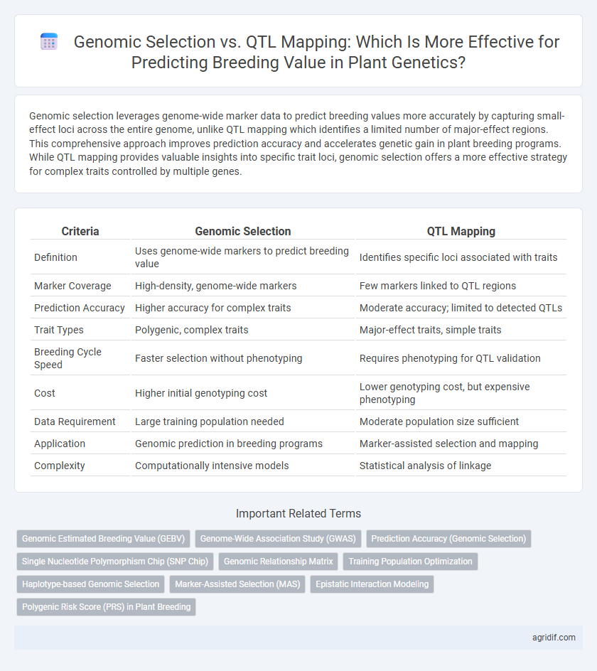 Genomic Selection vs. QTL Mapping: Which Is More Effective for Predicting Breeding Value in Plant Genetics?