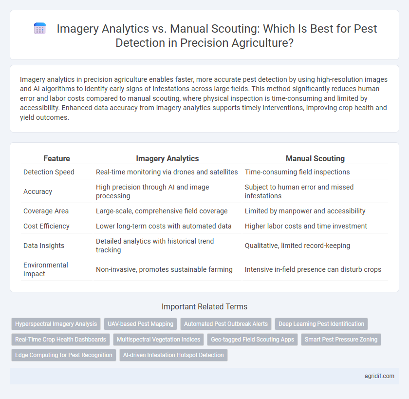 Imagery Analytics vs. Manual Scouting: Which Is Best for Pest Detection in Precision Agriculture?