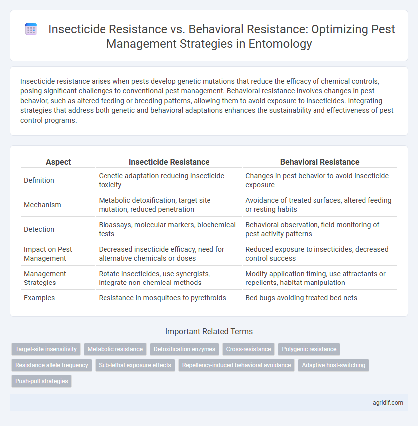 Insecticide Resistance vs. Behavioral Resistance: Optimizing Pest Management Strategies in Entomology