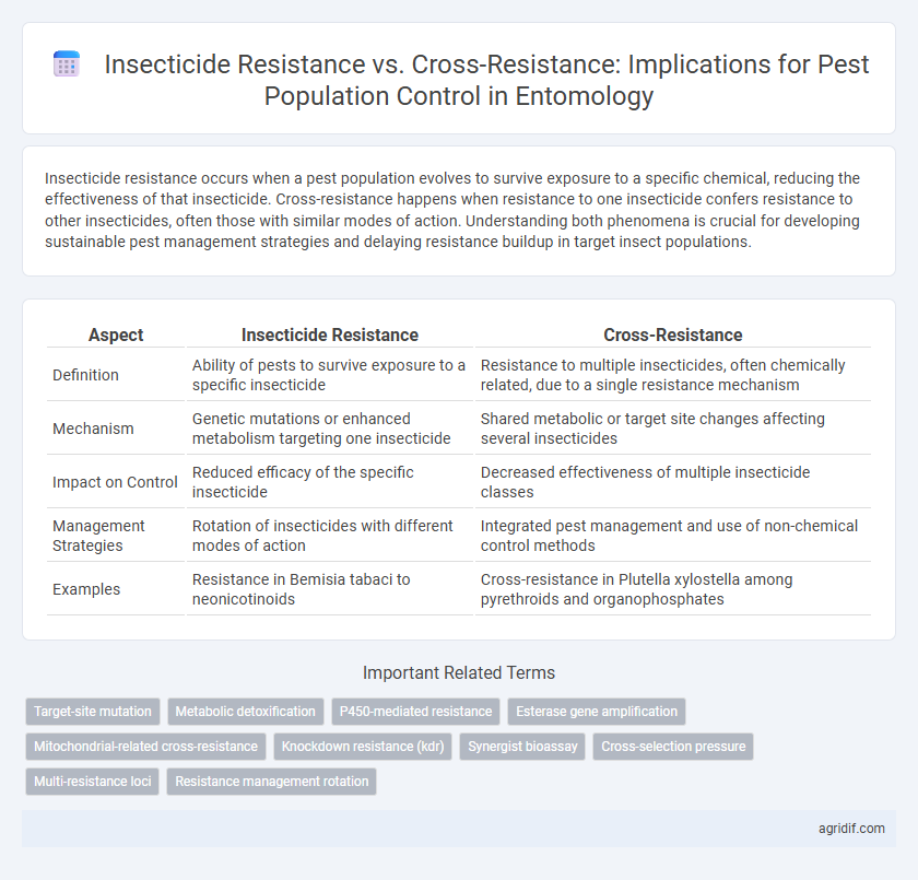 Insecticide Resistance vs. Cross-Resistance: Implications for Pest Population Control in Entomology