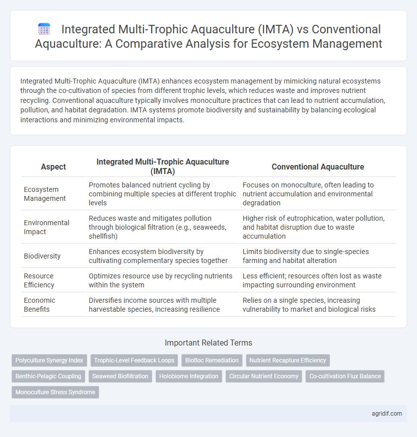 Integrated Multi-Trophic Aquaculture (IMTA) vs Conventional Aquaculture: A Comparative Analysis for Ecosystem Management