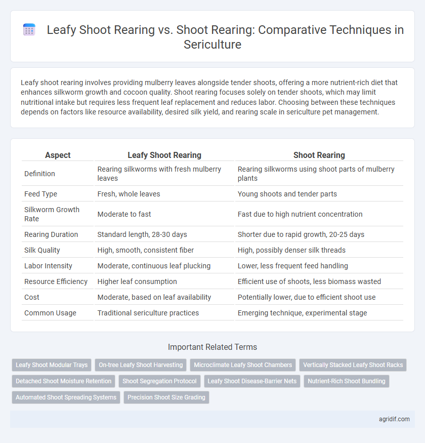 Leafy Shoot Rearing vs. Shoot Rearing: Comparative Techniques in Sericulture