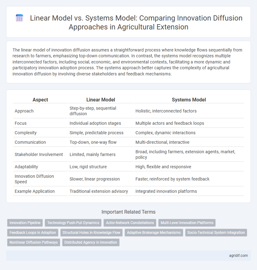 Linear Model vs. Systems Model: Comparing Innovation Diffusion Approaches in Agricultural Extension
