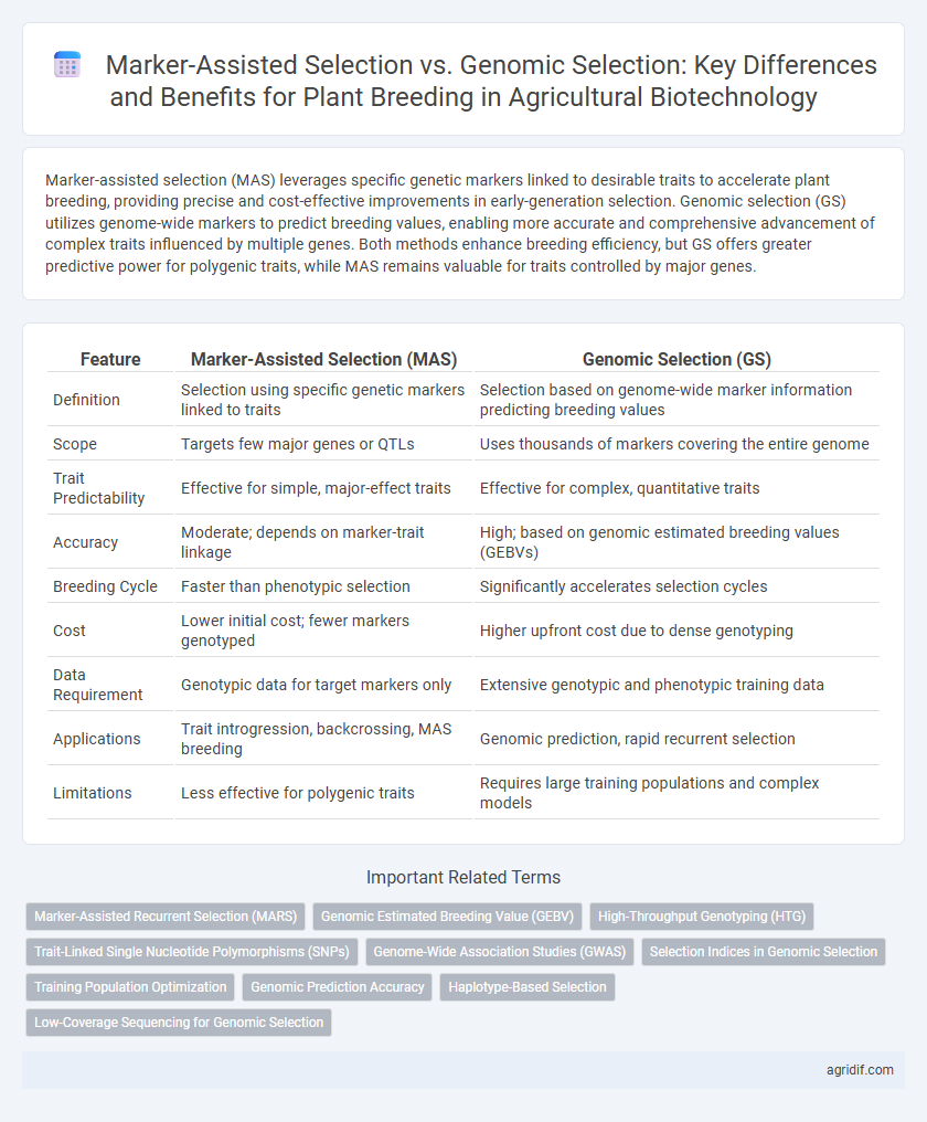 Marker-Assisted Selection vs. Genomic Selection: Key Differences and Benefits for Plant Breeding in Agricultural Biotechnology