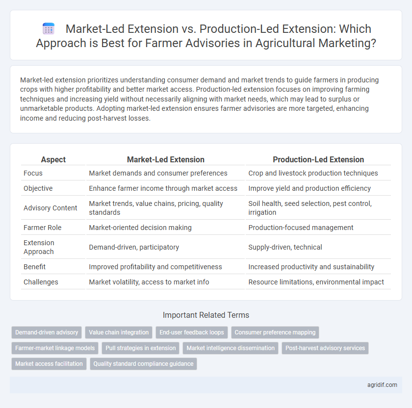 Market-Led Extension vs. Production-Led Extension: Which Approach is Best for Farmer Advisories in Agricultural Marketing?