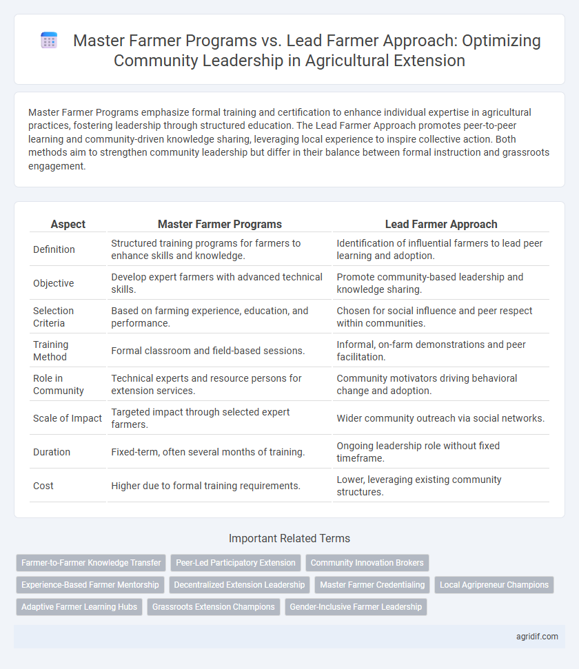 Master Farmer Programs vs. Lead Farmer Approach: Optimizing Community Leadership in Agricultural Extension