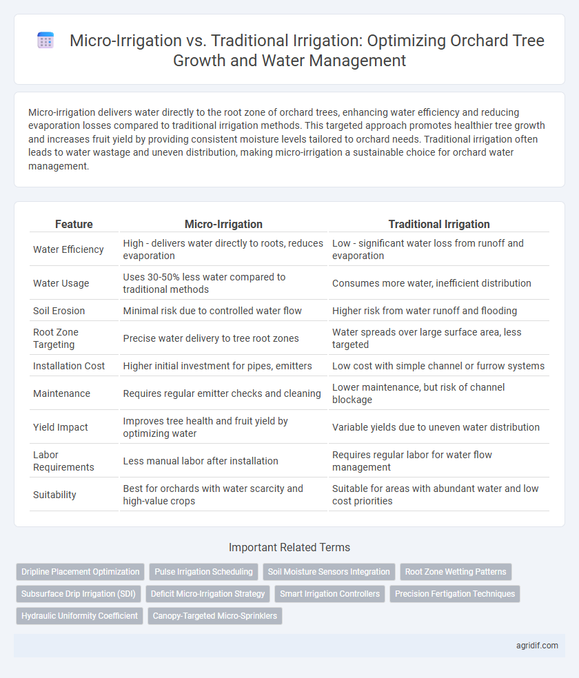 Micro-Irrigation vs. Traditional Irrigation: Optimizing Orchard Tree Growth and Water Management