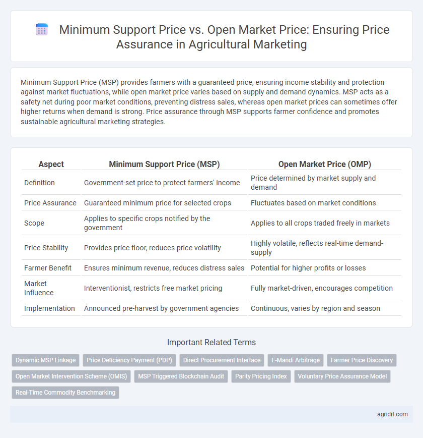Minimum Support Price vs. Open Market Price: Ensuring Price Assurance in Agricultural Marketing