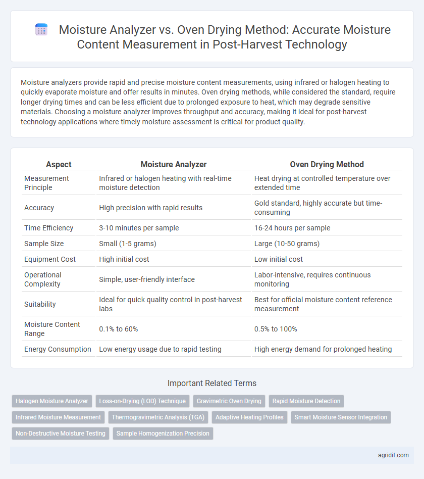 Moisture Analyzer vs. Oven Drying Method: Accurate Moisture Content Measurement in Post-Harvest Technology