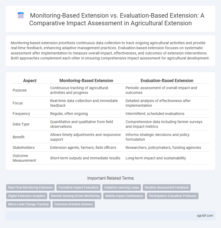 Monitoring-Based Extension vs. Evaluation-Based Extension: A Comparative Impact Assessment in Agricultural Extension