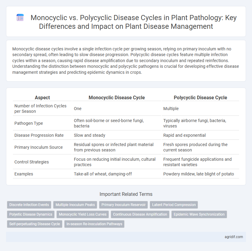 Monocyclic vs. Polycyclic Disease Cycles in Plant Pathology: Key Differences and Impact on Plant Disease Management