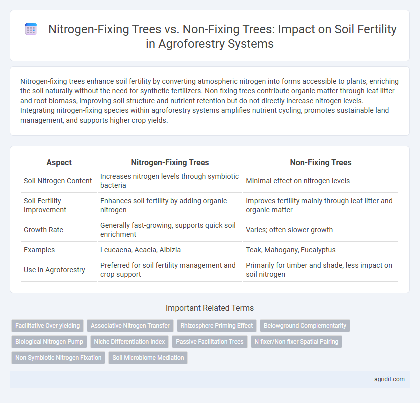 Nitrogen-Fixing Trees vs. Non-Fixing Trees: Impact on Soil Fertility in Agroforestry Systems