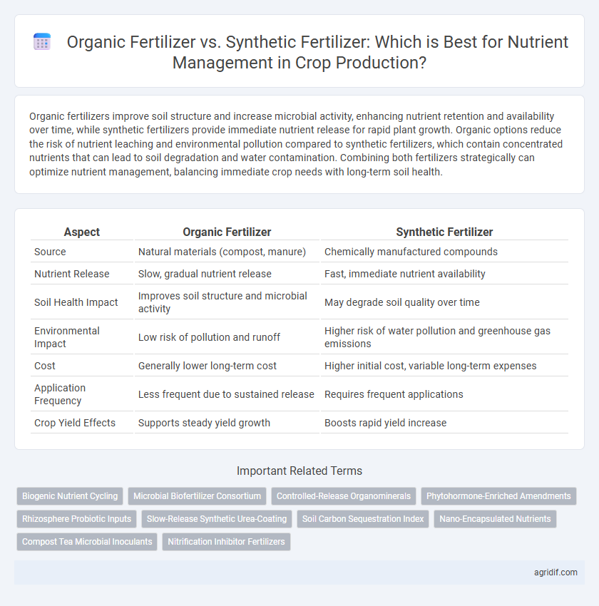 Organic Fertilizer vs. Synthetic Fertilizer: Which is Best for Nutrient Management in Crop Production?
