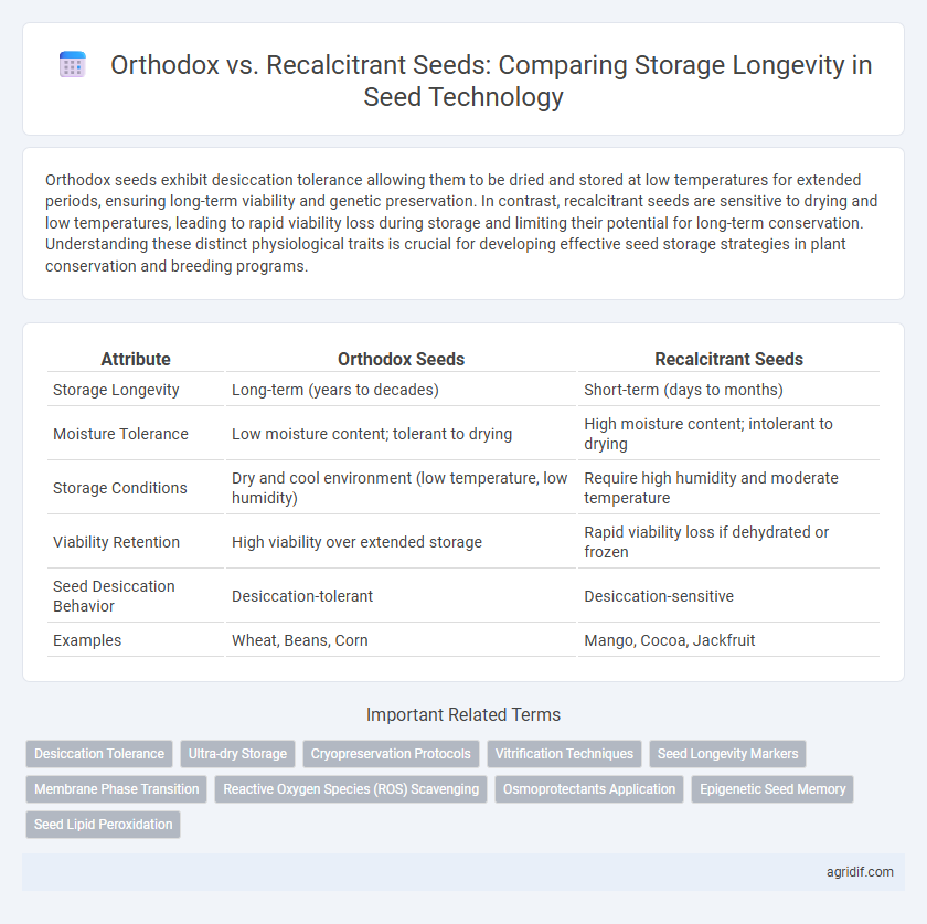 Orthodox vs. Recalcitrant Seeds: Comparing Storage Longevity in Seed Technology