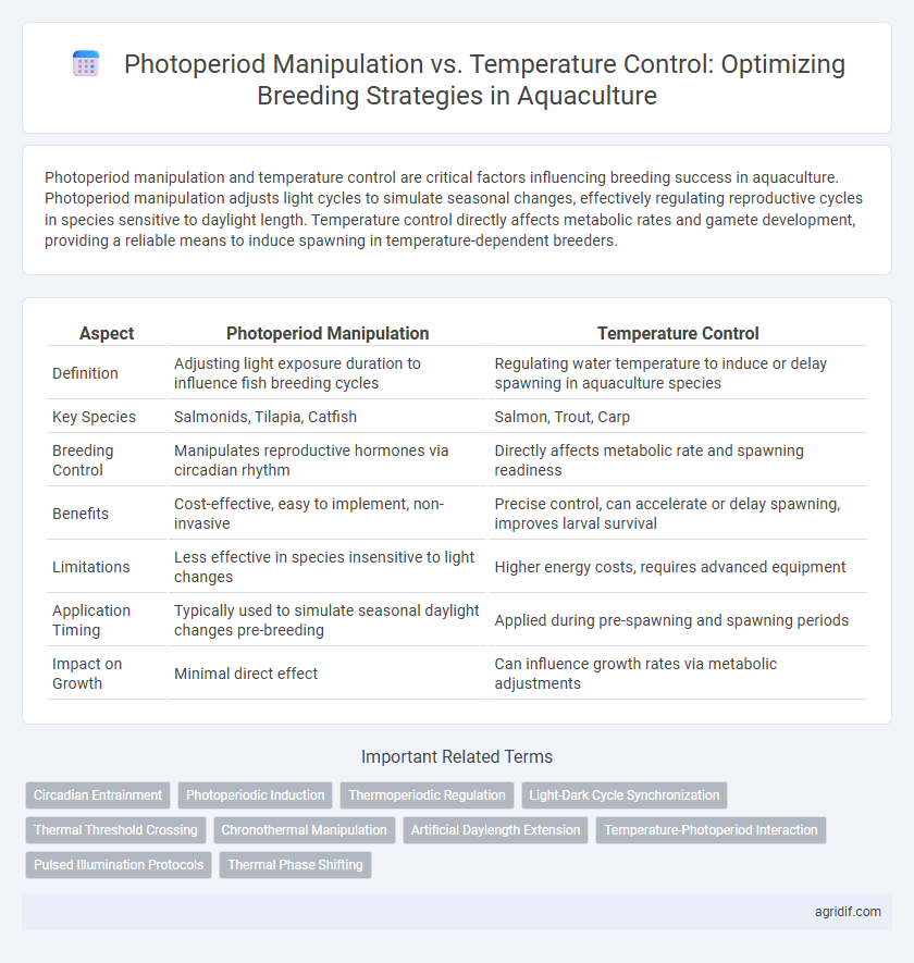 Photoperiod Manipulation vs. Temperature Control: Optimizing Breeding Strategies in Aquaculture