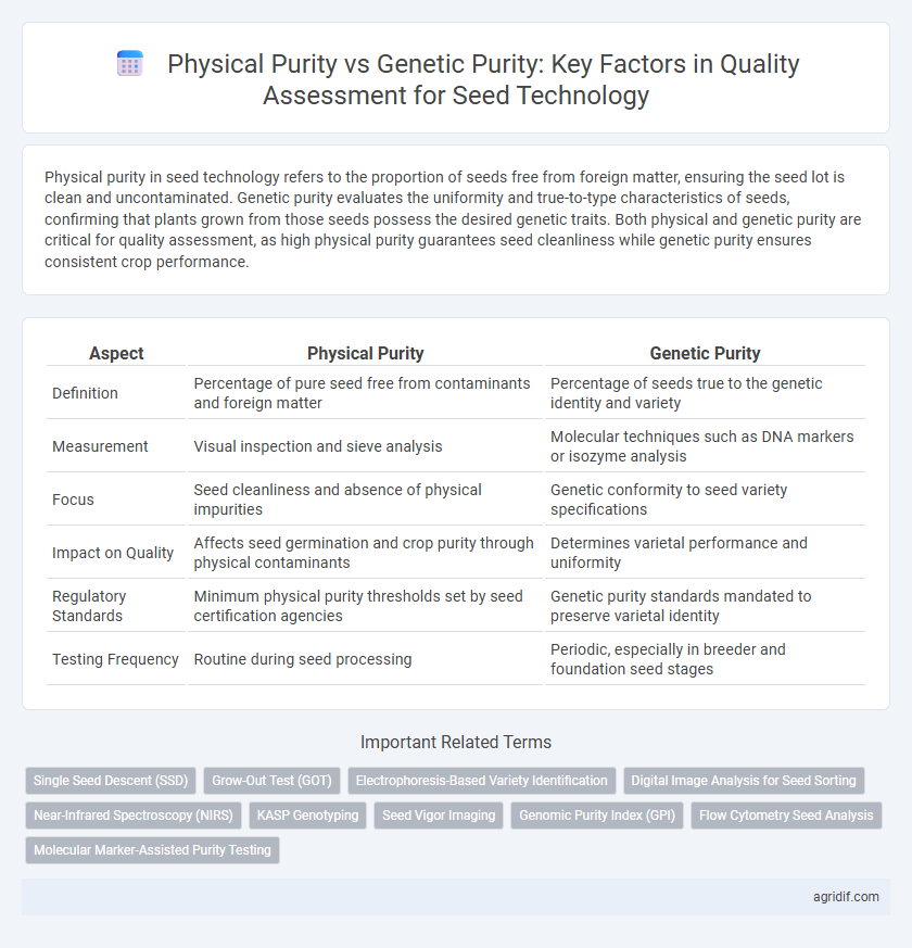 Physical Purity vs Genetic Purity: Key Factors in Quality Assessment for Seed Technology