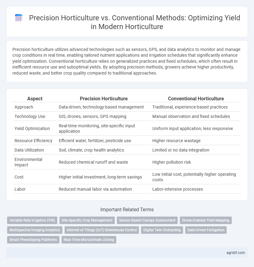 Precision Horticulture vs. Conventional Methods: Optimizing Yield in Modern Horticulture