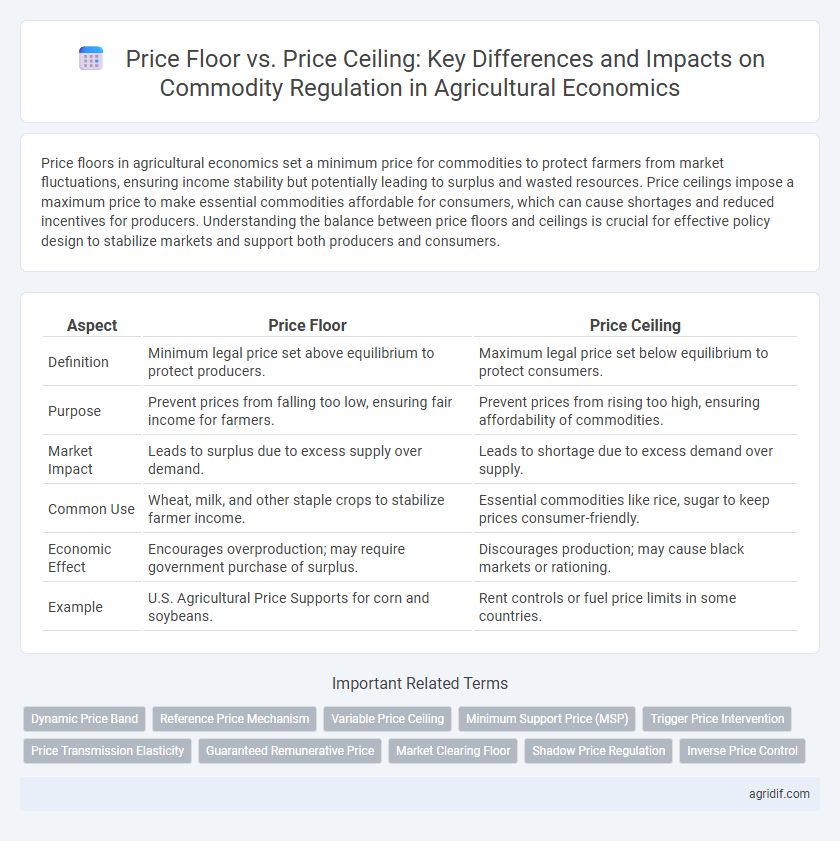 Price Floor vs. Price Ceiling: Key Differences and Impacts on Commodity Regulation in Agricultural Economics