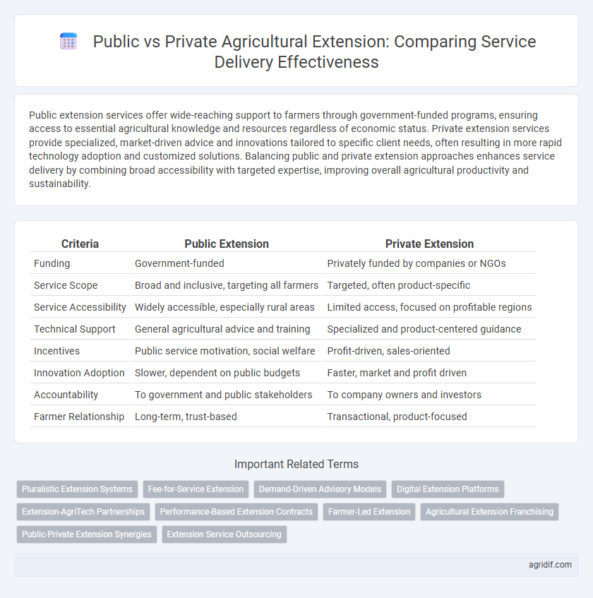 Public vs Private Agricultural Extension: Comparing Service Delivery Effectiveness