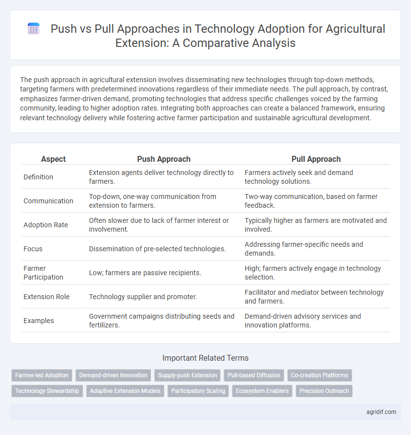 Push vs Pull Approaches in Technology Adoption for Agricultural Extension: A Comparative Analysis