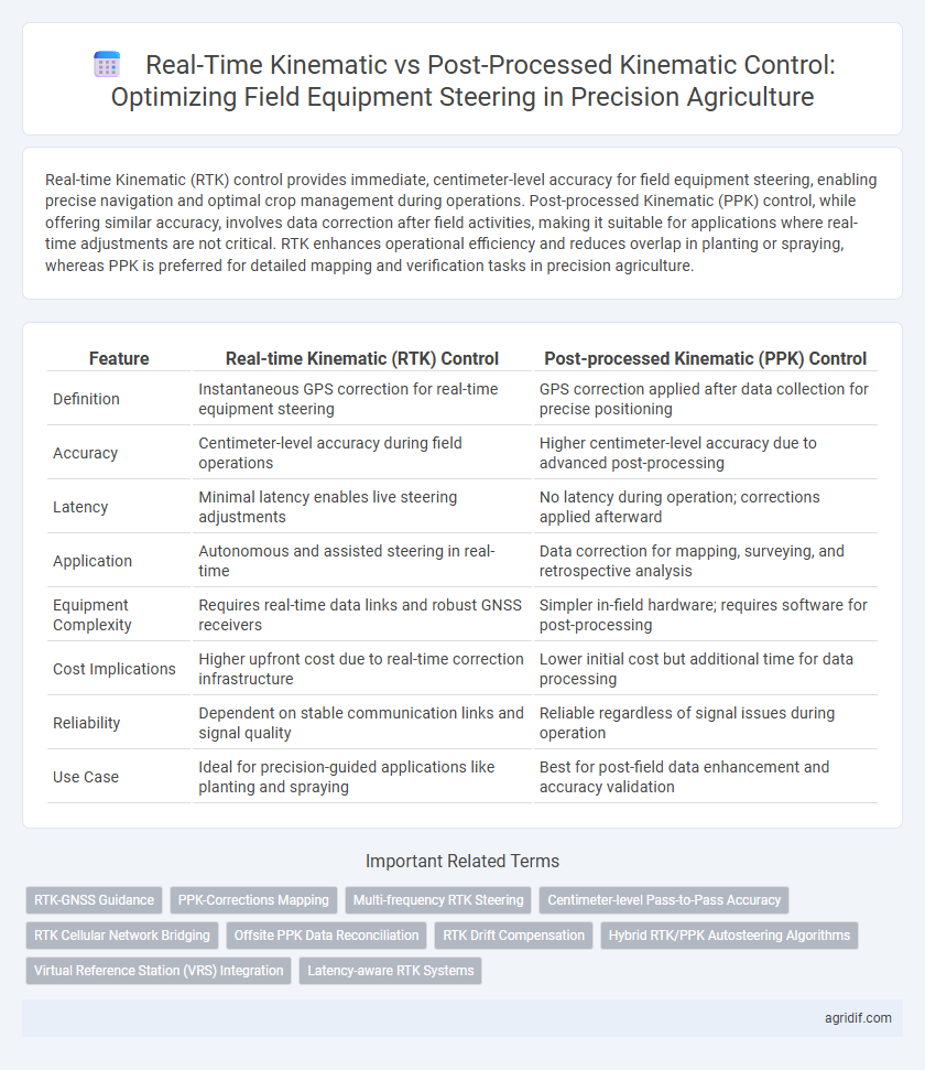 Real-Time Kinematic vs Post-Processed Kinematic Control: Optimizing Field Equipment Steering in Precision Agriculture