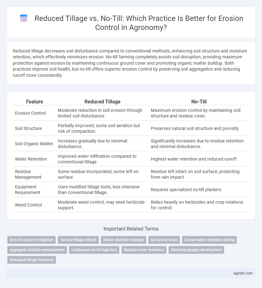 Reduced Tillage vs. No-Till: Which Practice Is Better for Erosion Control in Agronomy?