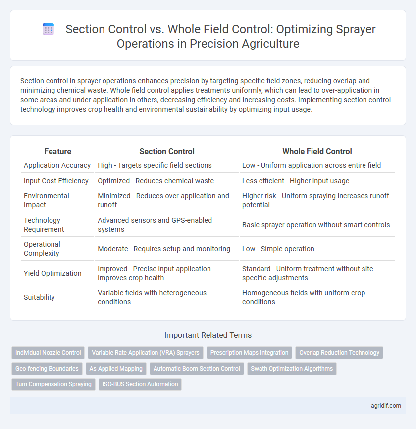 Section Control vs. Whole Field Control: Optimizing Sprayer Operations in Precision Agriculture