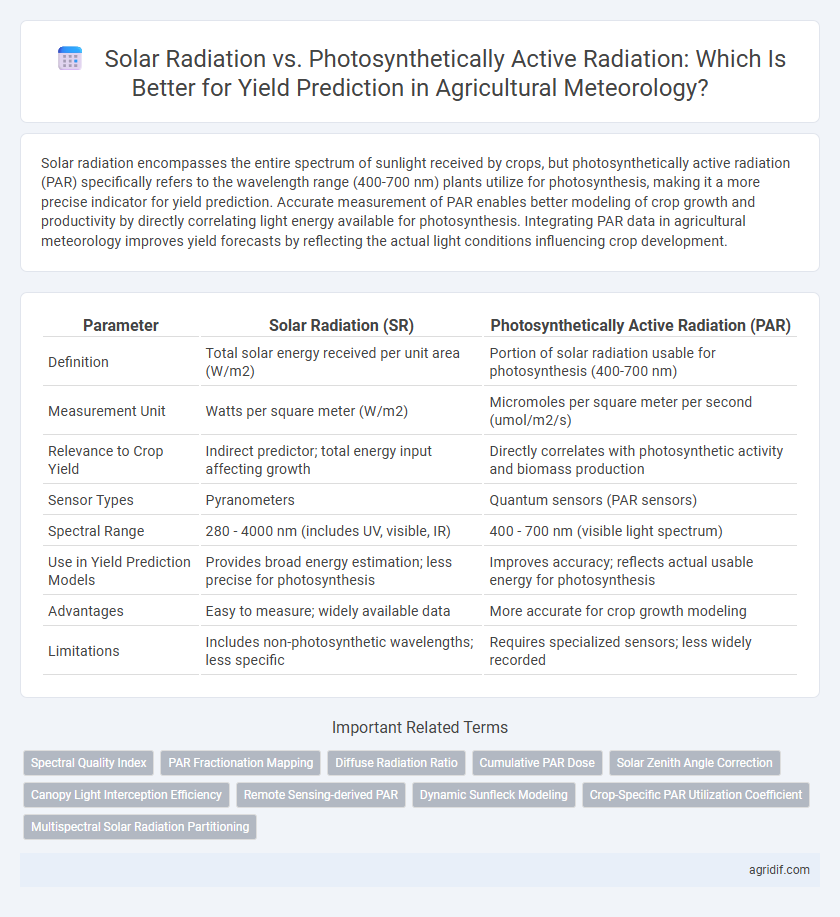 Solar Radiation vs. Photosynthetically Active Radiation: Which Is Better for Yield Prediction in Agricultural Meteorology?